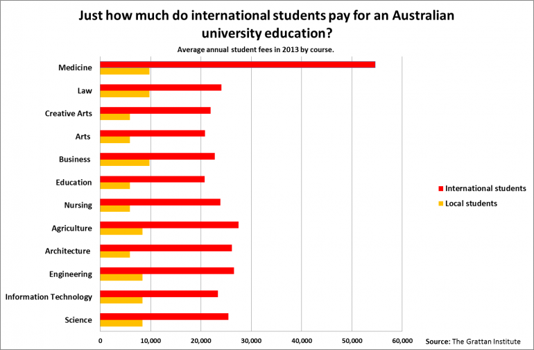 Graph for Questioning Palmer-topia: Why it's wrong to call for a free university system